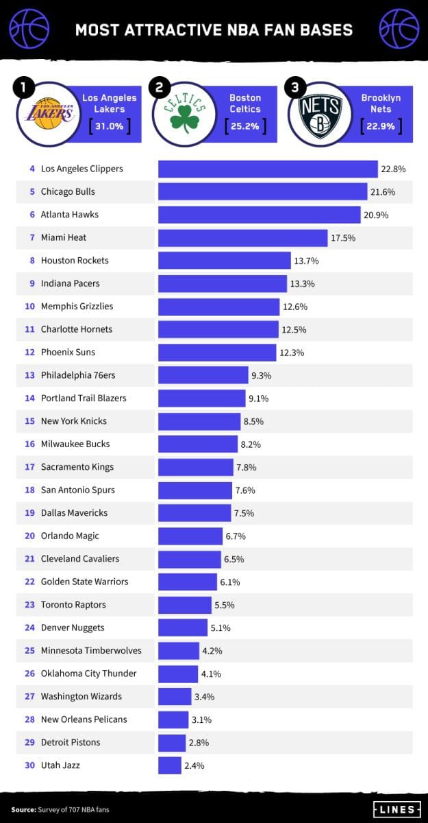 In a survey from Lines.com, the Atlanta Hawks fan base was named the sixth-most attractive fan base in the NBA.